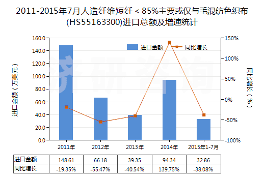 2011-2015年7月人造纖維短纖＜85%主要或僅與毛混紡色織布(HS55163300)進(jìn)口總額及增速統(tǒng)計(jì)